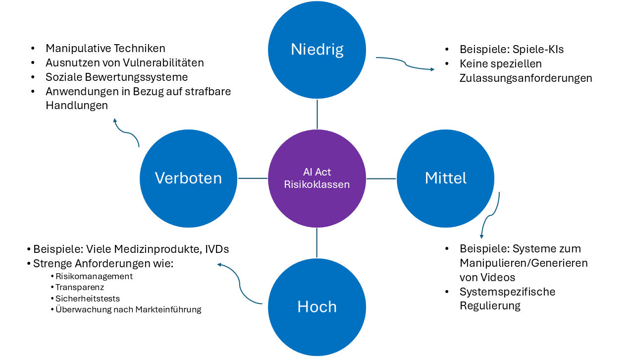 Der AI Act verfolgt einen risikobasierten Ansatz: Mit steigendem Risiko steigen auch die Anforderungen an die KI-Systeme