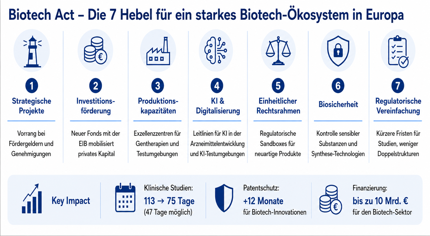 Grafik, die die im Text beschriebenen Maßnahmen des Biotech Acts bildlich darstellt.