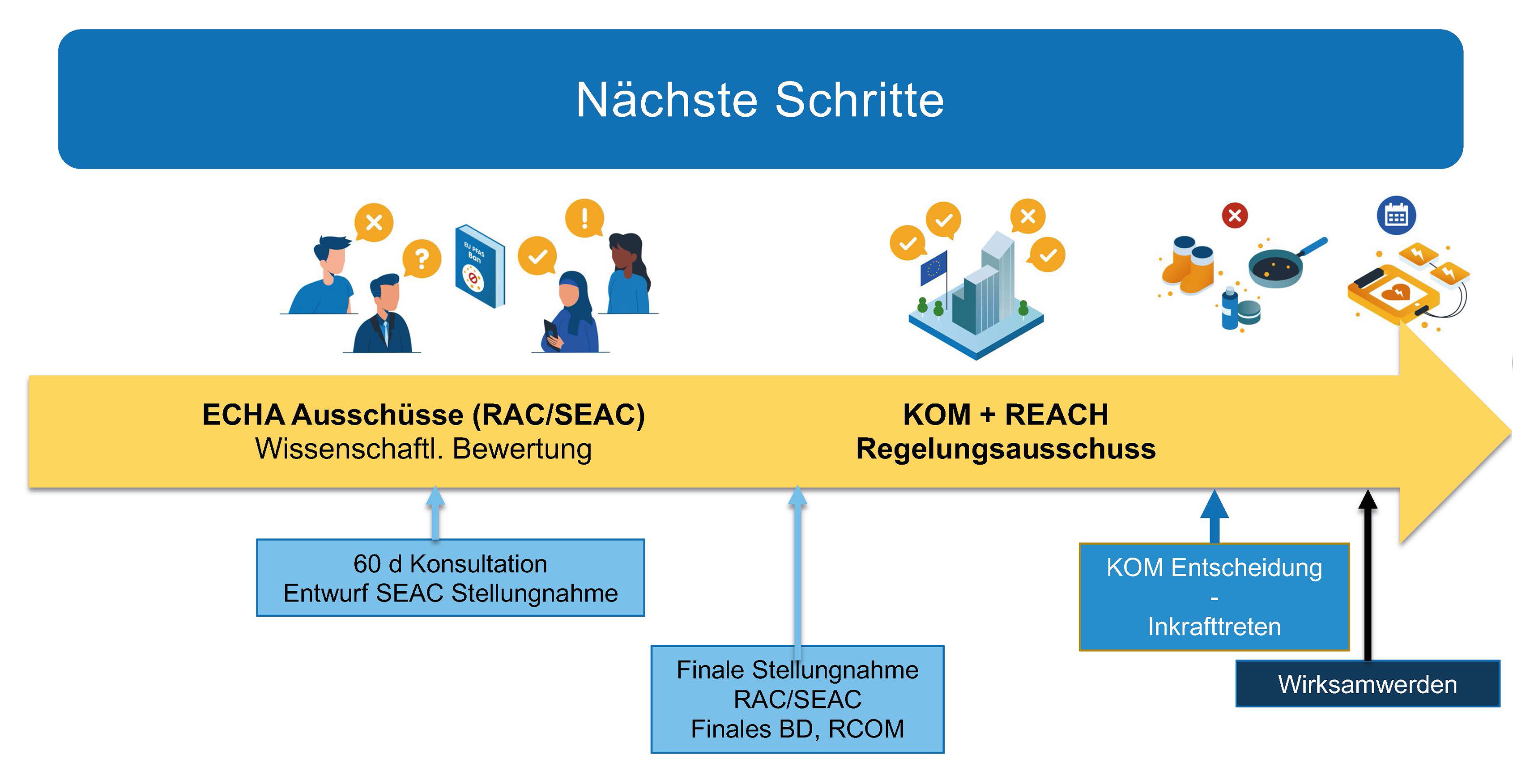 Zeitstrahl, der nächste Schritte beim Verfahren zeigt: Konsultation, finale Stellungnahme und Entscheidung über das Inkrafttreten