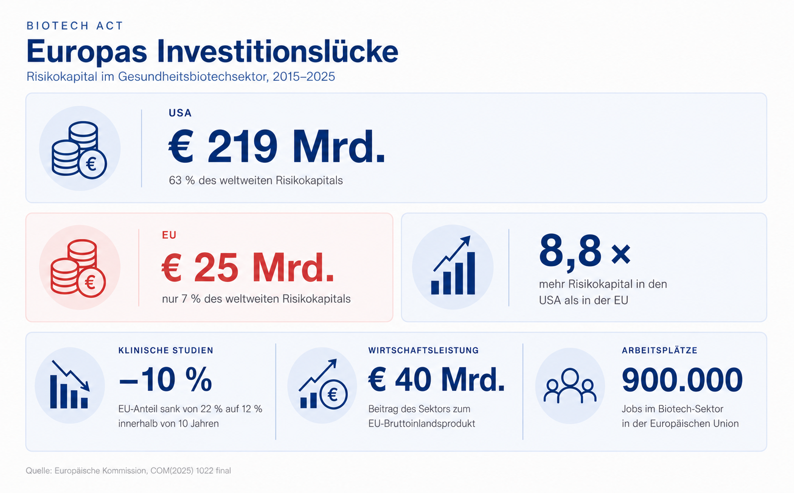 Grafik bezüglich der Fakten zum Biotechnologiesektor in Europa.