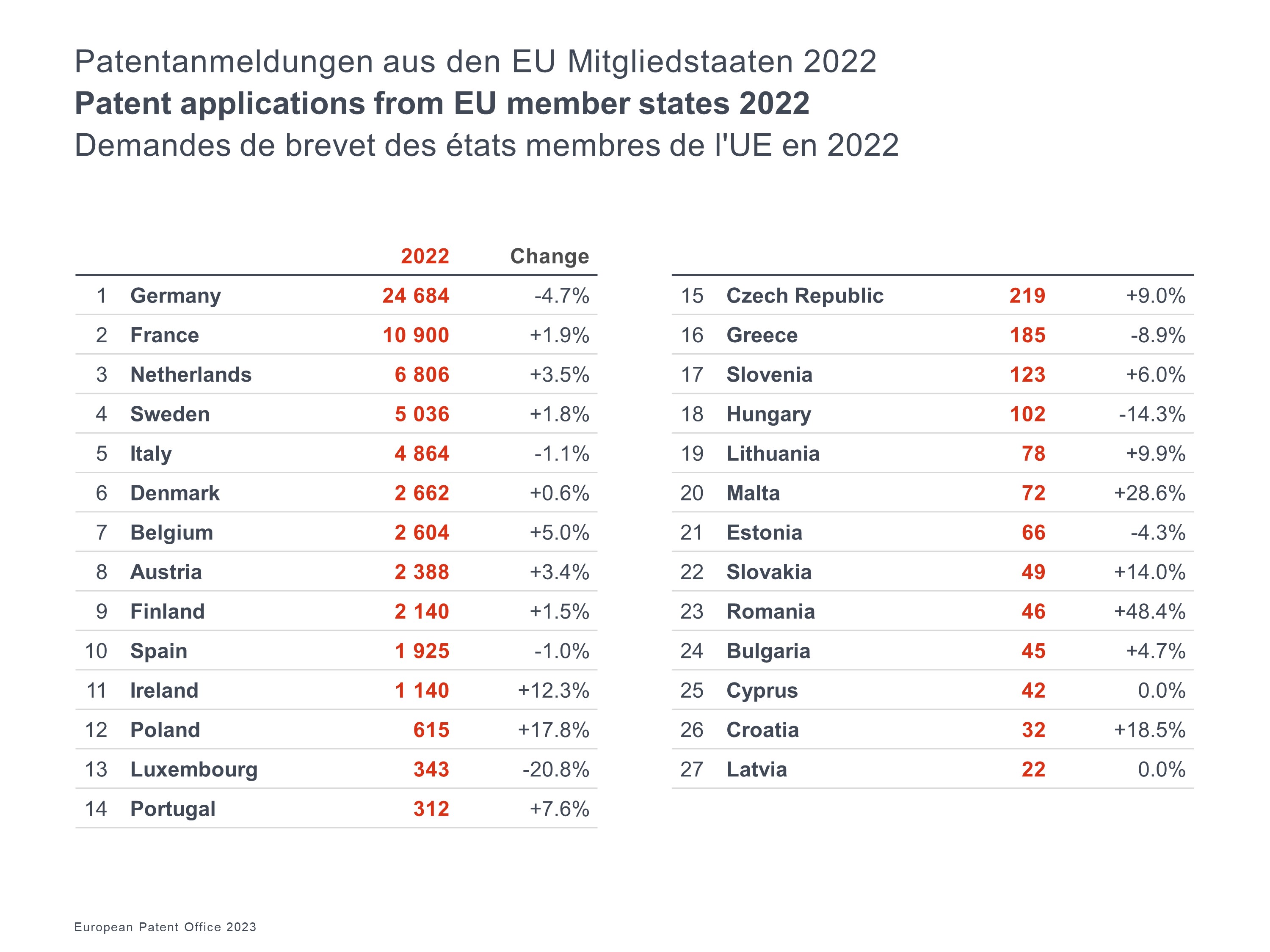 Statistik über die Patentanmeldungen der EU-Mitgliedsstaaten im Jahr 2022
