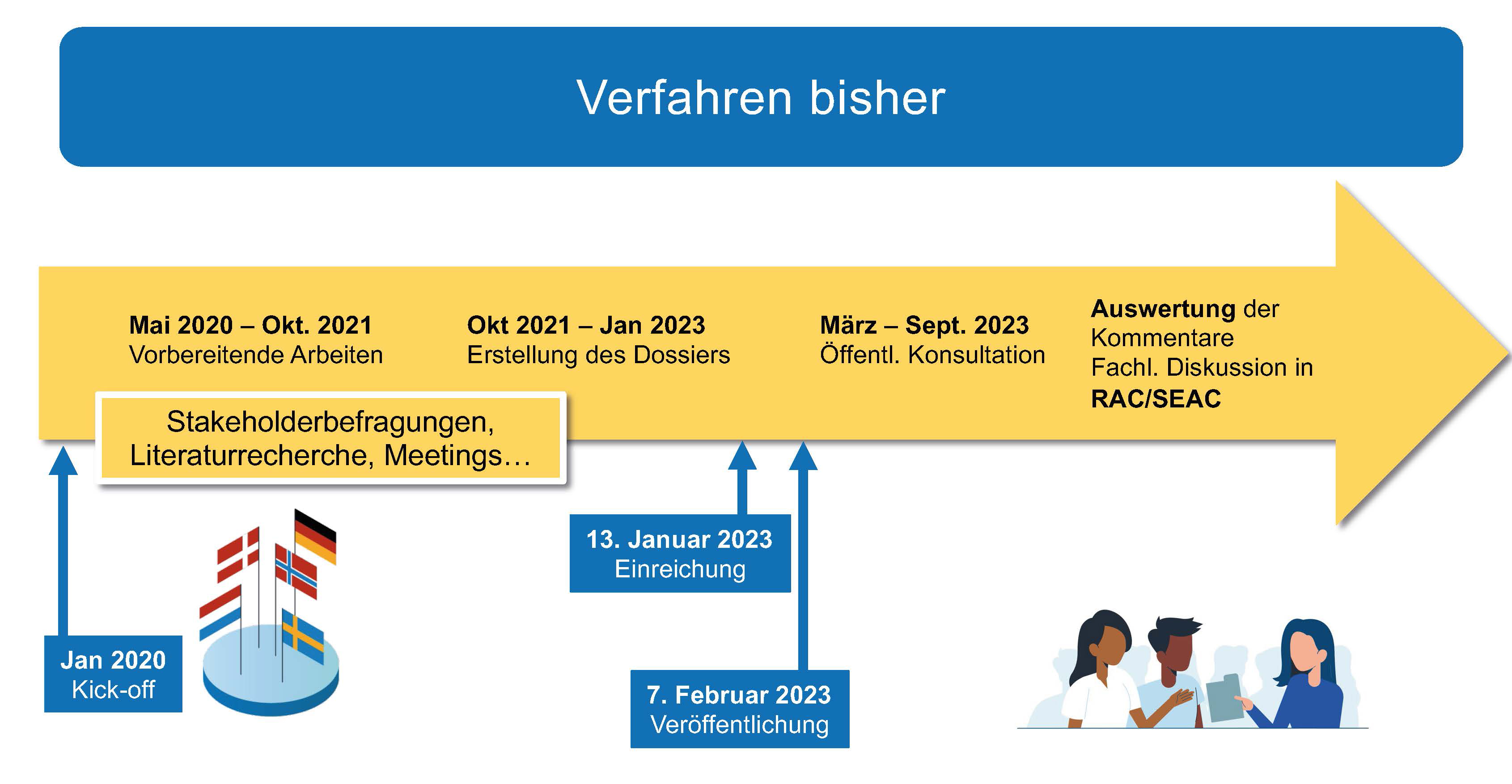 Zeitstrahl des bisherigen Verfahrens von 2020 (Vorbereitung) bis 2023 (öffentliche Konsultation)