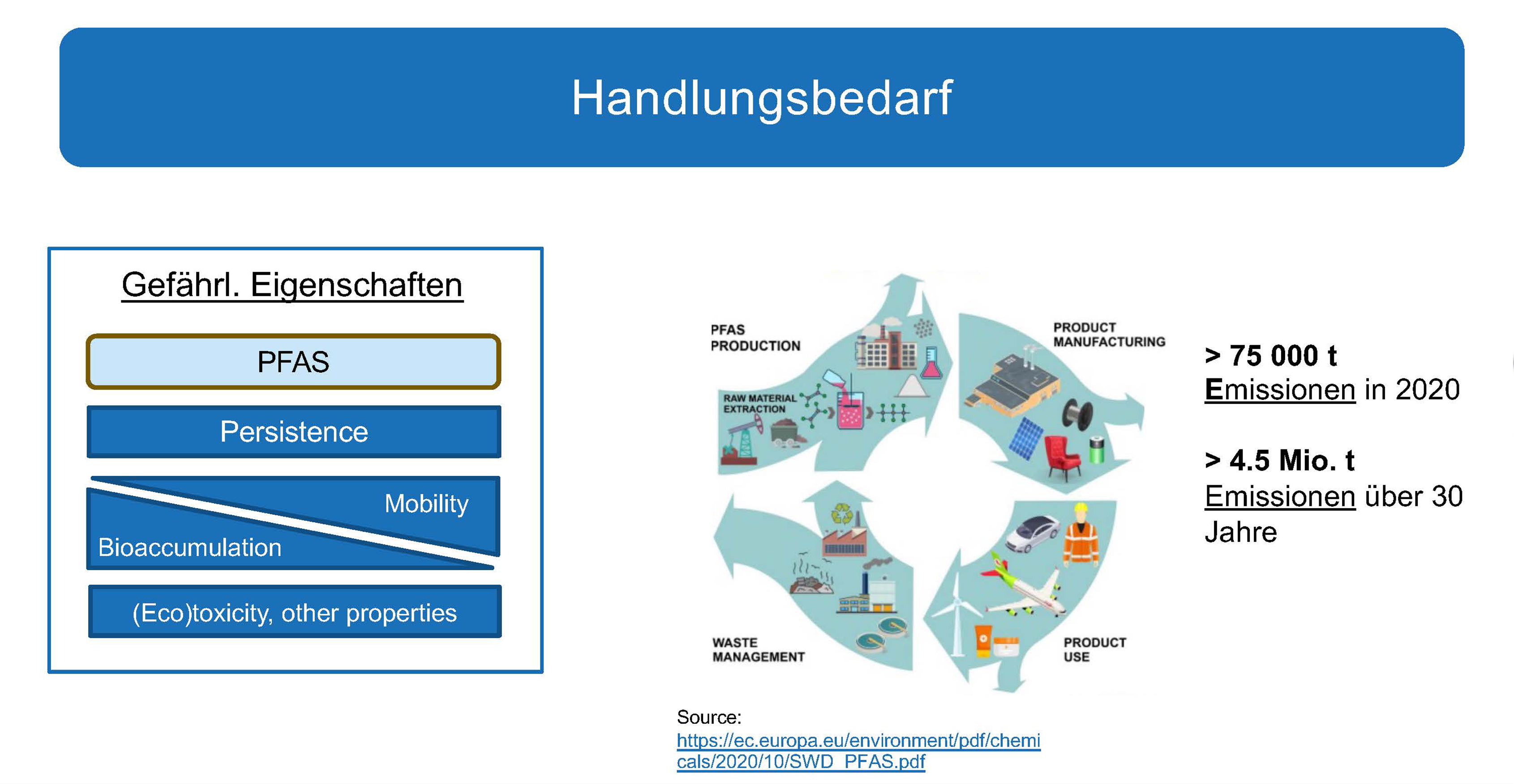 Grafik, die den Produktkreislauf von PFAS zeigt: Herstellung, Nutzung, Entsorgung.