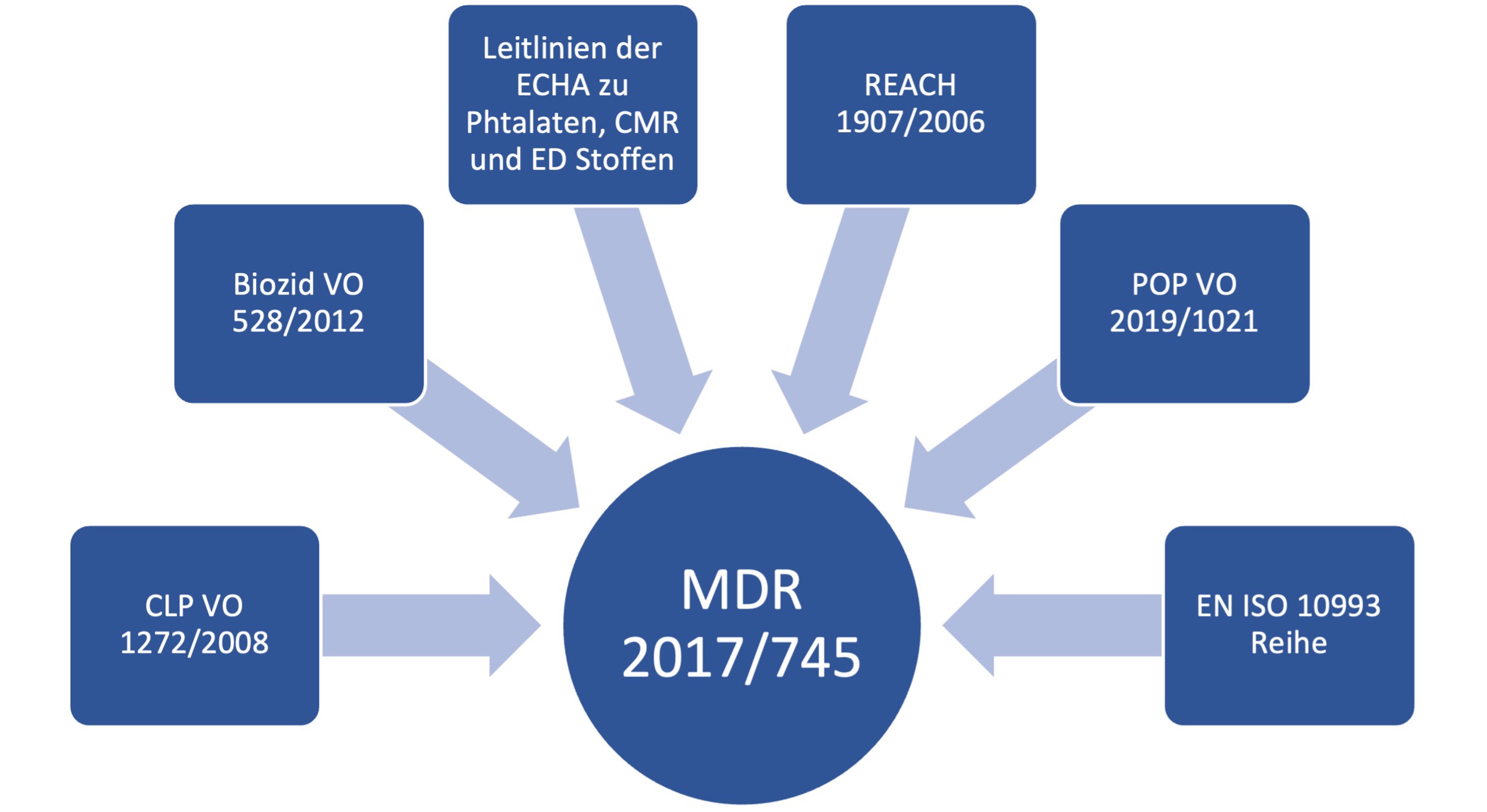 Übersicht weiterer Verordnungen, die zusätzlich zur MDR gelten können. Dargestellt als Flussdiagramm.