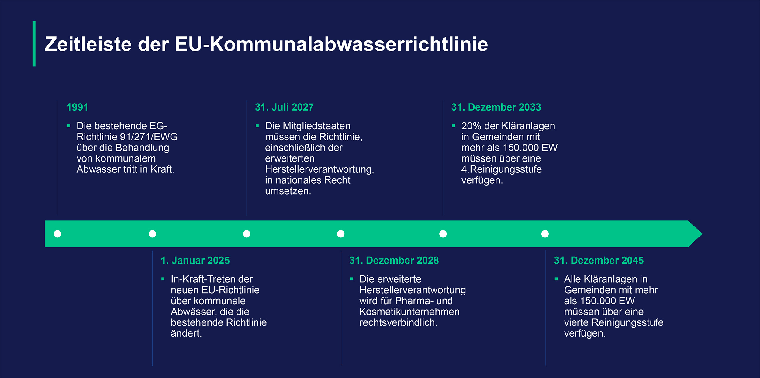 Die Abbildung ist eine Zeitschiene und stellt die Entwicklung der EU-Kommunalabwasserrichtlinie (KARL) über den Zeitraum von 1991 bis 2045 dar. Die erste Regelung trat 1991 in Kraft, die Aktuellste trat am 1. Januar 2025 in Kraft, und ändert dabei bestehe
