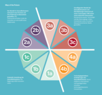 Eine farbige kreisförmige Darstellung verschiedener Scenarioarten: 1a-c: Graduelle Entwicklung des Gesundheitssystems, 2 a-b: Der Wandel des Gesundheitssystems entsteht durch kulturelle Entwicklung, 3a-c: Der Wandel im Gesundheitssystems entsteht durch innovative Technologien und die Änderung des kulturellen Bewusstseins, 4a-b: Technologiegetriebene Veränderungen im Gesundheitssystem